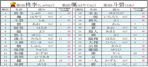 男性名 日本|2024年 男の子赤ちゃんの名前ランキング100